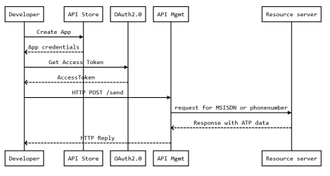KPN SIM SWAP API workflow