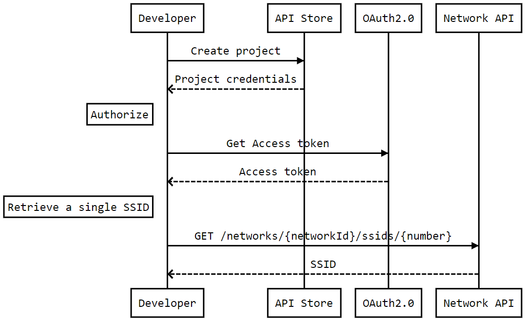 Documentation page SD-LAN SD-WAN View workflow