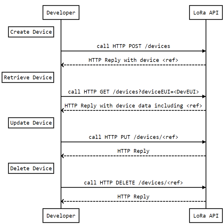 KPN LoRa Device Management API workflow device