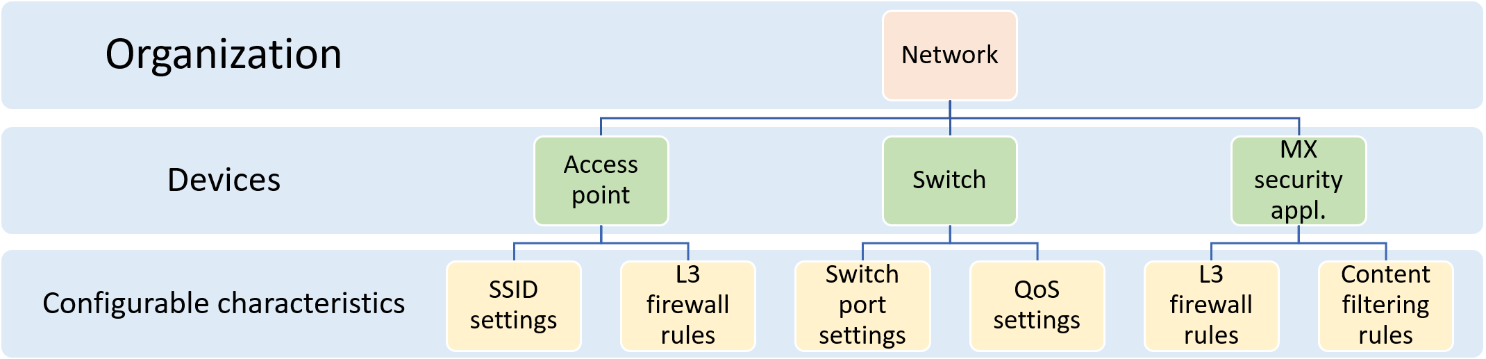 Documentation page Meraki Overview