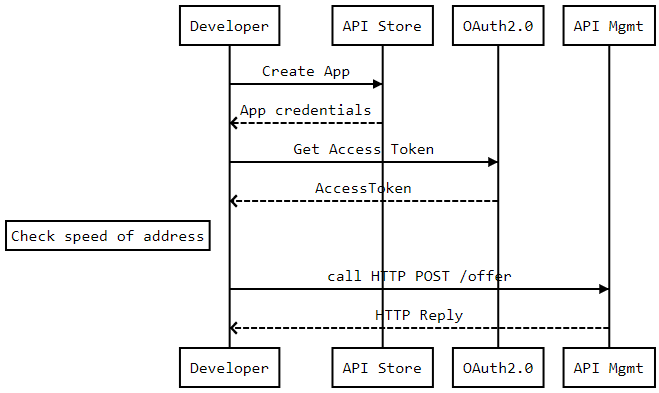 KPN Internet Speed Check API workflow