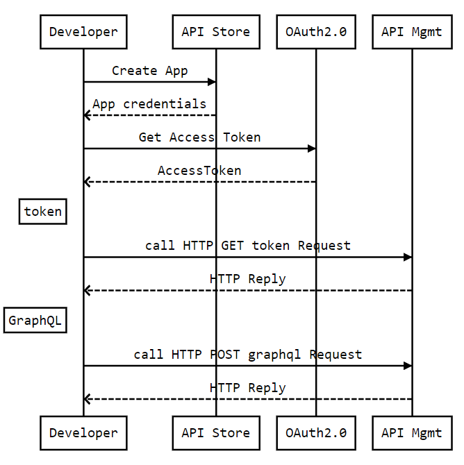 Pollyhelp KnowledgeManagement API workflow