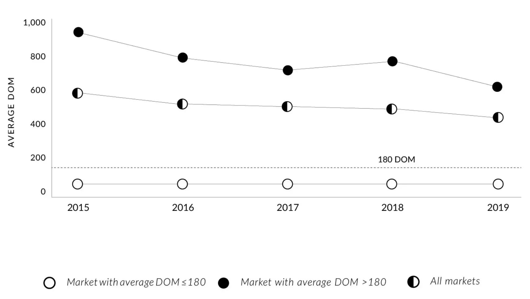 Supporting image for Luxury U.S. homes are taking longer to sell & achieving lower prices, according to our “Luxury Homes Index,” analyzing the 10 highest sales in 56 U.S. markets