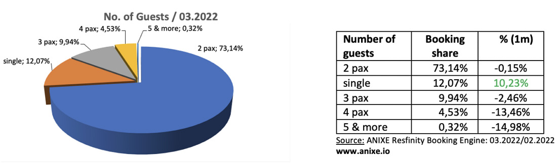 7 trends 202203f-no-of-guests-anixe