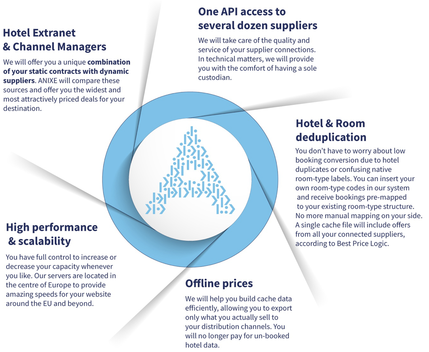 hotel dynamic sourcing anixe diagram