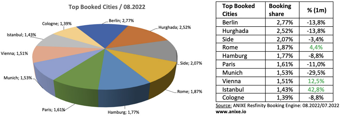 4 trends 202208c-top-booked-cities-anixe