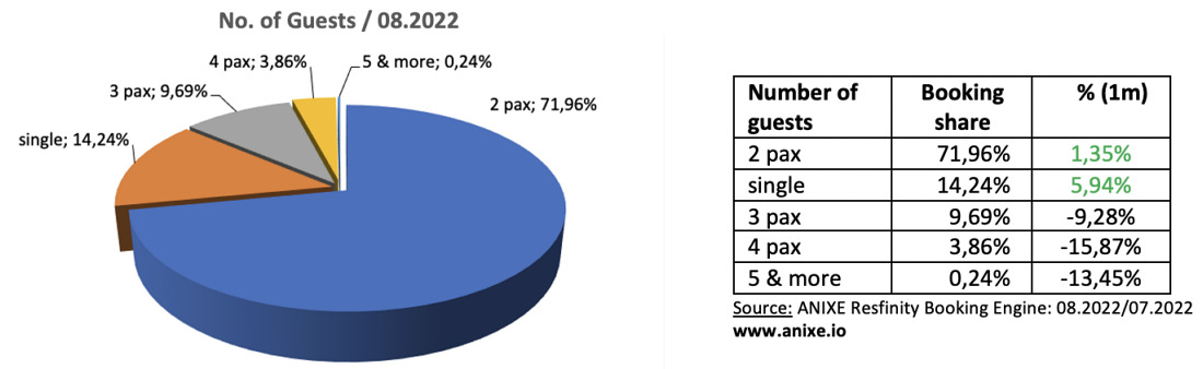 7 trends 202208f-no-of-guests-anixe