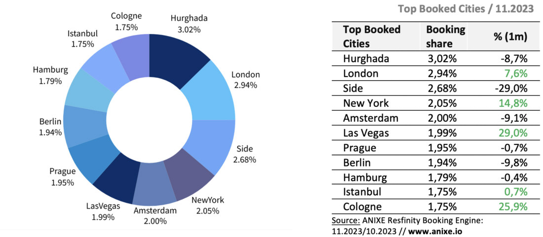 4 trends 202312c-top-booked-cities-anixe
