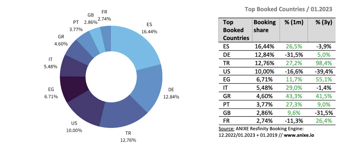 2 trends 202301a-top-booked-countries-anixe