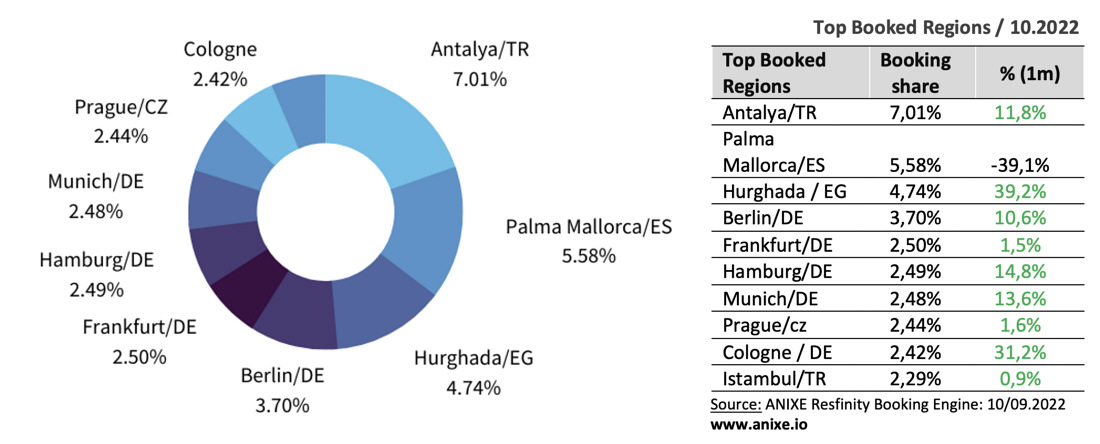 top booked regionn - german market