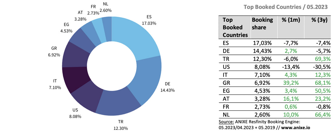 Top Booked Countries - German Market 05.2023 