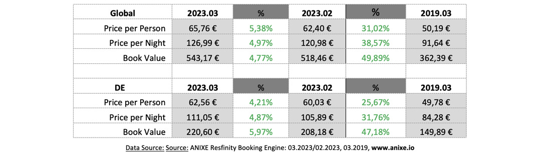 Pricing Trends for holidays in both the global markets and German markets