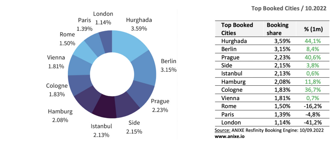 top booked cities - german market