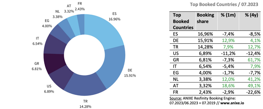 trends 2023.08 - top booked countries