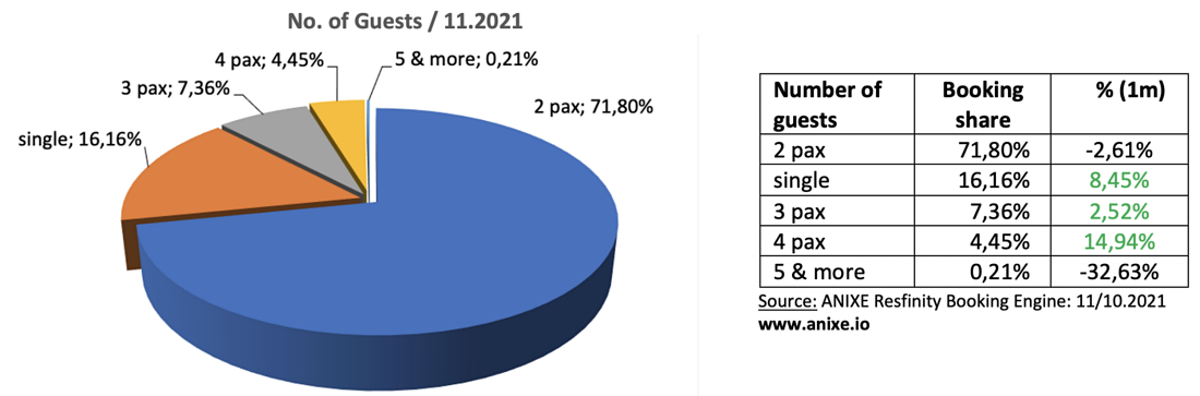 7 trends 202111f-no-of-guests-anixe