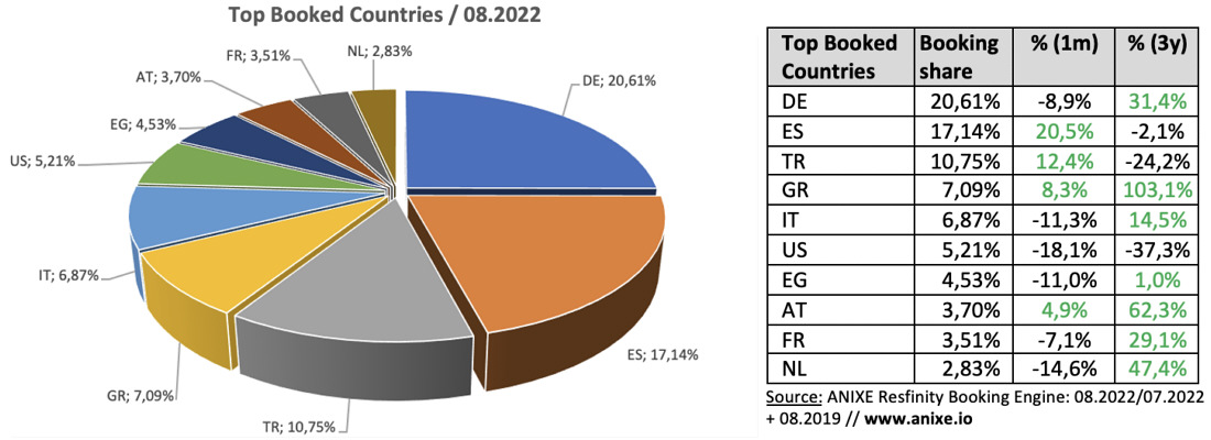 2 trends 202208a-top-booked-countries-anixe