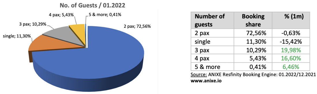 7 trends 202201f-no-of-guests-anixe