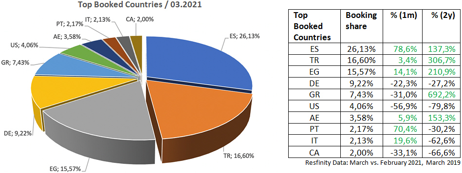 trends 202104a-top-booked-countries-anixe