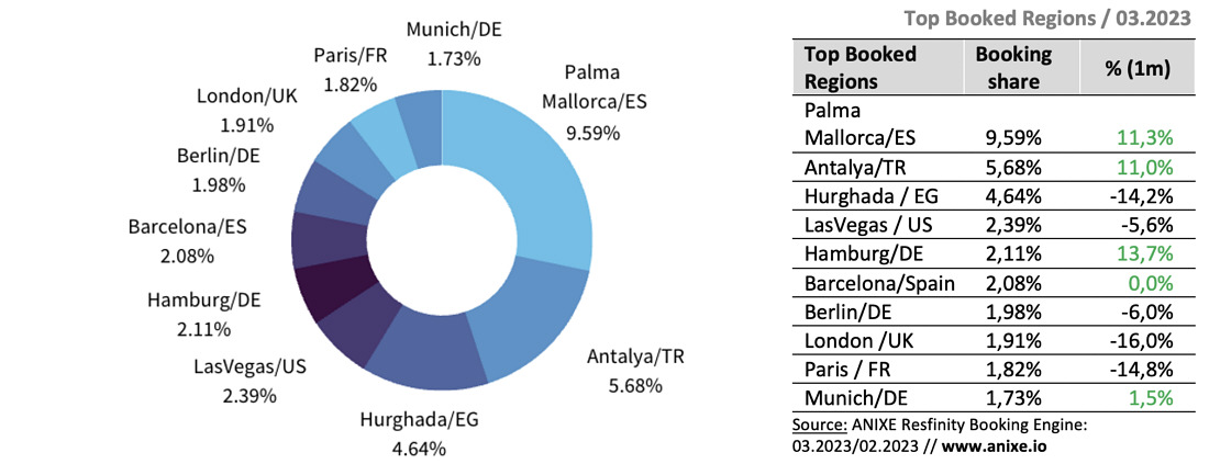 Top Regions to Visit in March 2023: A Look at the Most Booked Destinations