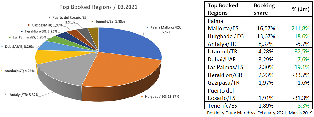 trends 202104b-top-booked-regions-anixe