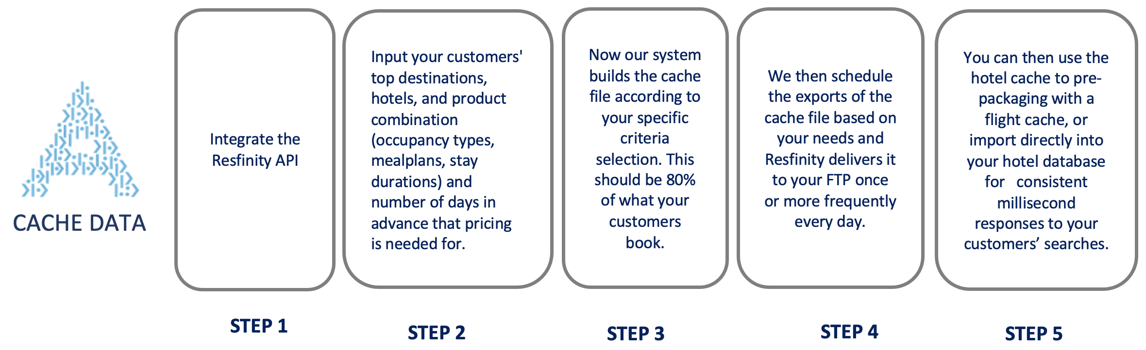 cache data 5 steps diagram