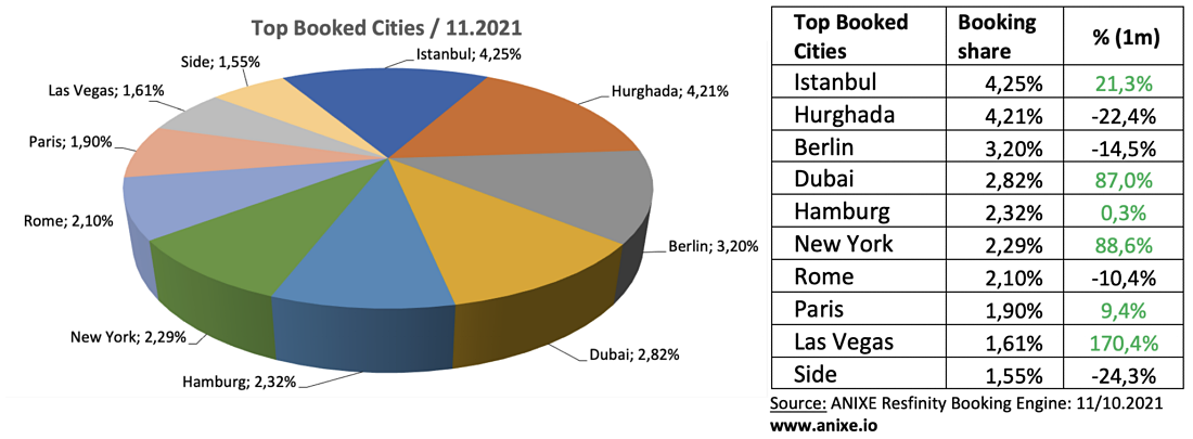 4 trends 202111c-top-booked-cities-anixe