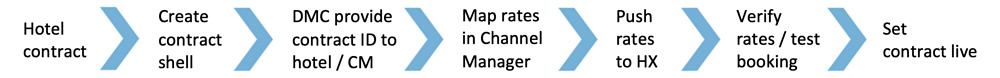 hx workflow