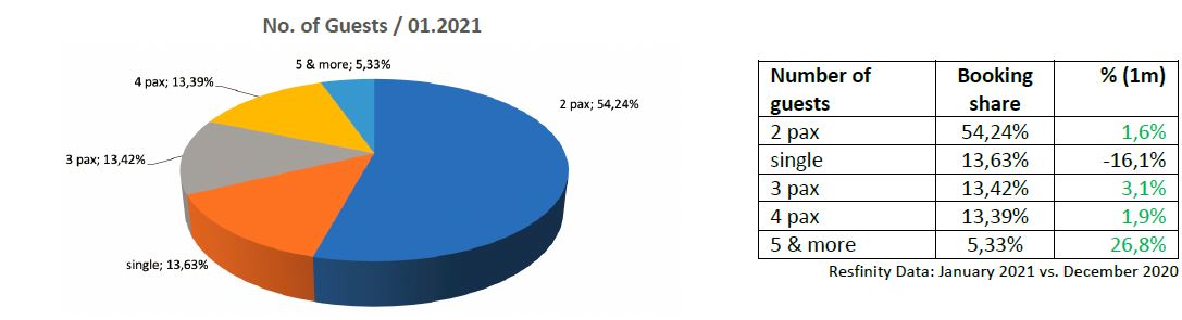 trends 202102f-no-of-guests-anixe