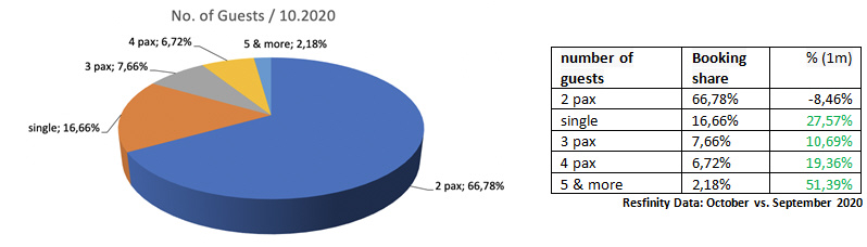 anixe fot6 no of guests 202010