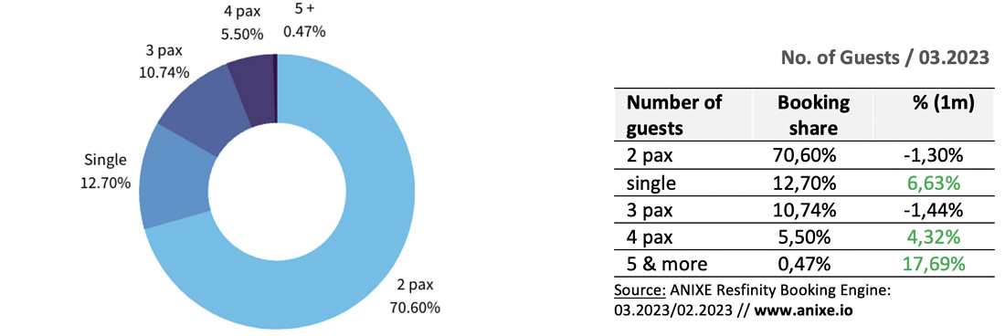 Trending Market data by booking share of the number of guests per booking in March 2023 compared with February 2023.