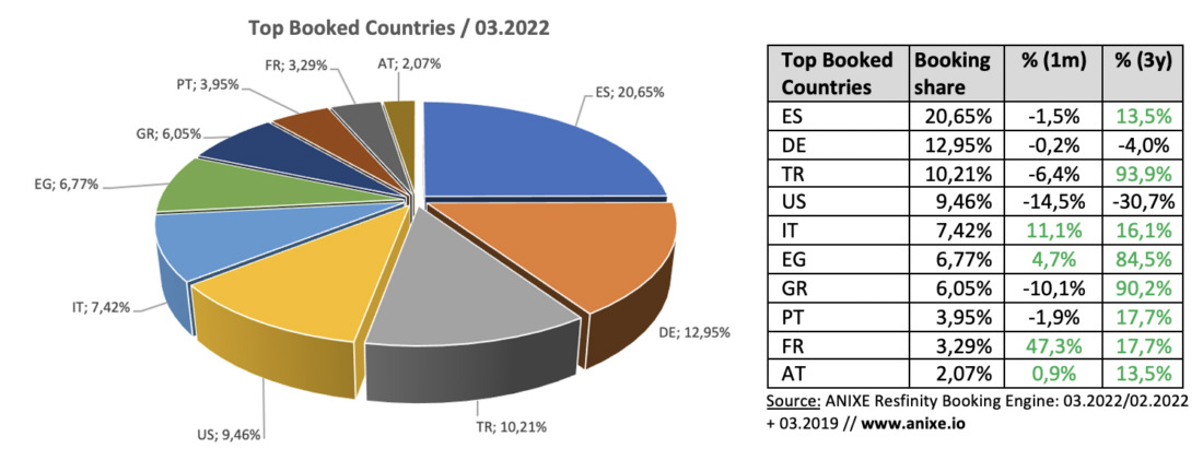 2 trends 202203a-top-booked-countries-anixe