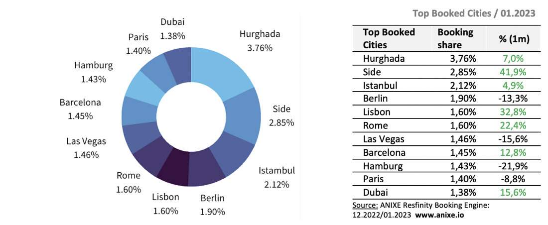 4 trends 202301c-top-booked-cities-anixe