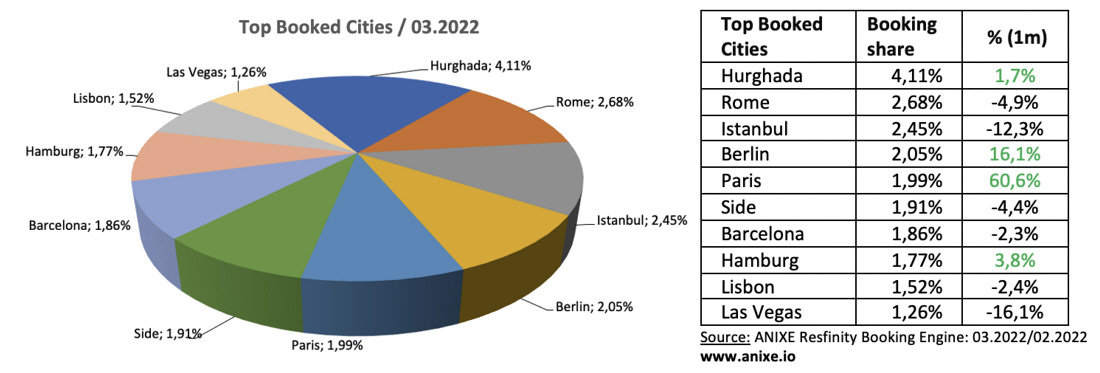 4 trends 202203c-top-booked-cities-anixe