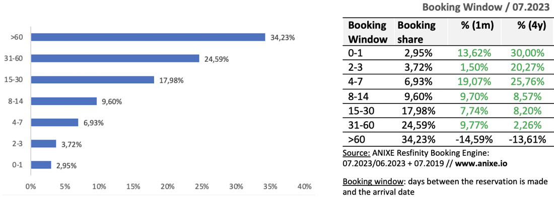 Booking Window -  German Market 07.2023