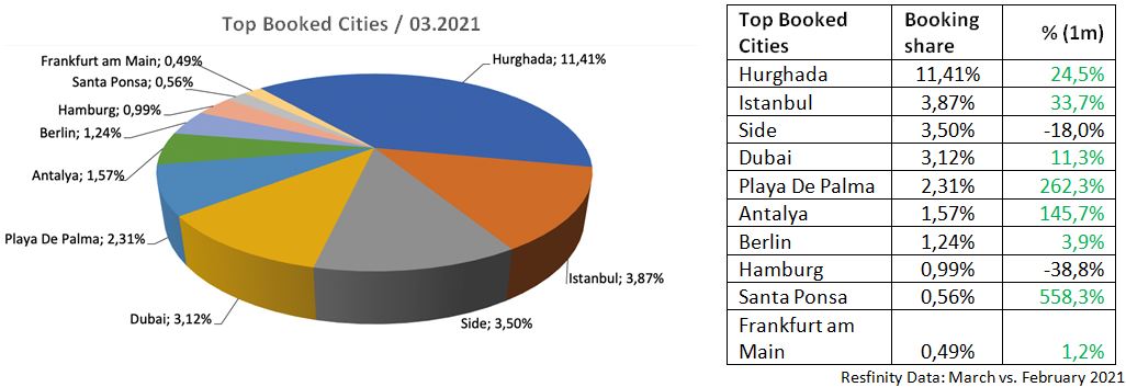 trends 202104c-top-booked-cities-anixe