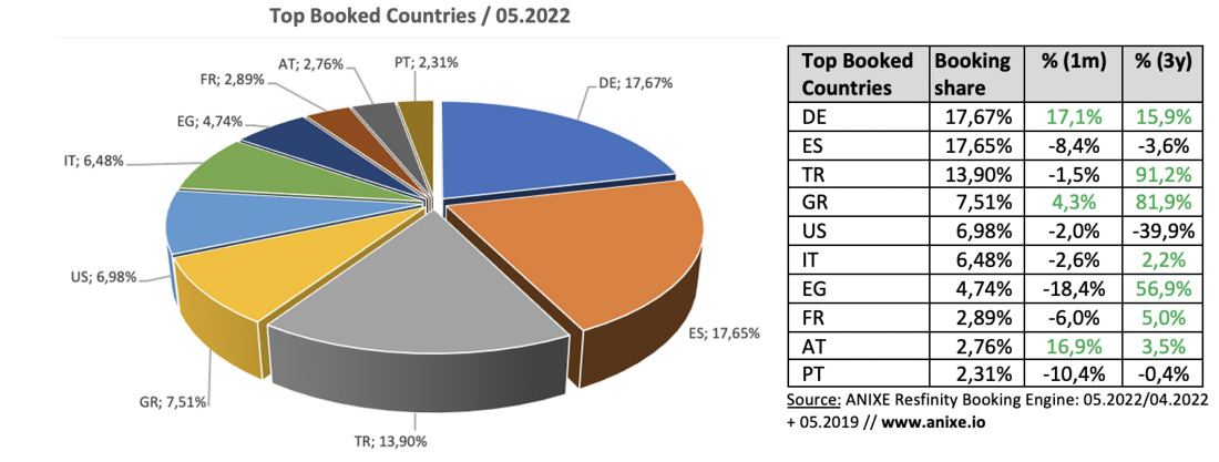 2 trends 202205a-top-booked-countries-anixe