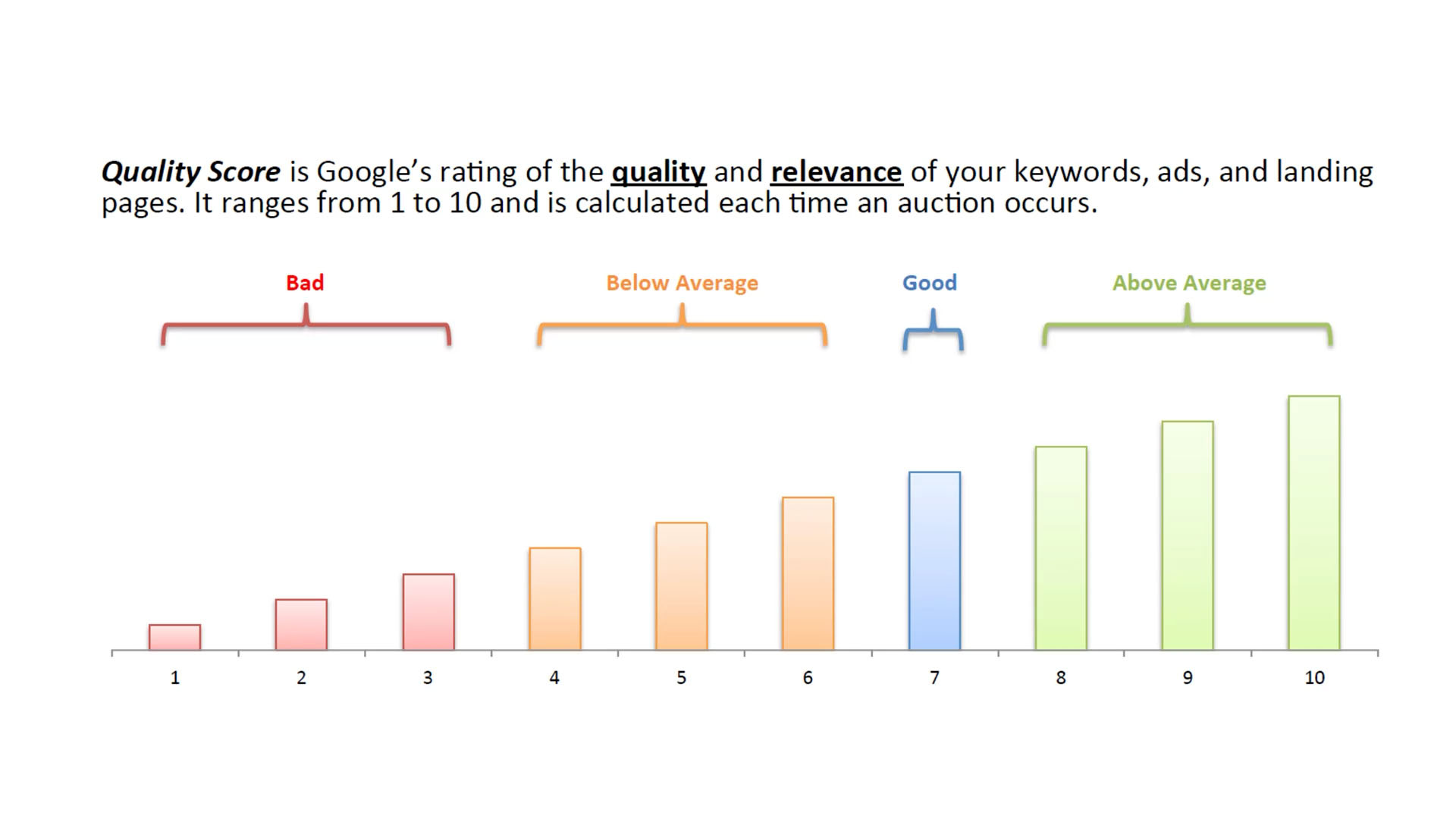 Google Quality Scores explained