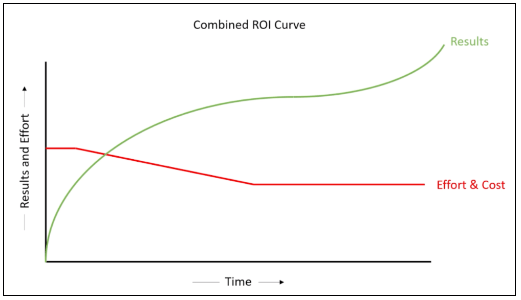 Combined-ROI-curve