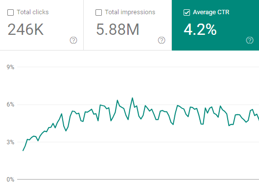 Average CTR