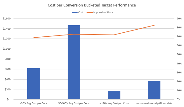 Cost-Per-Conversion-Bucketed-Target-Performance-1