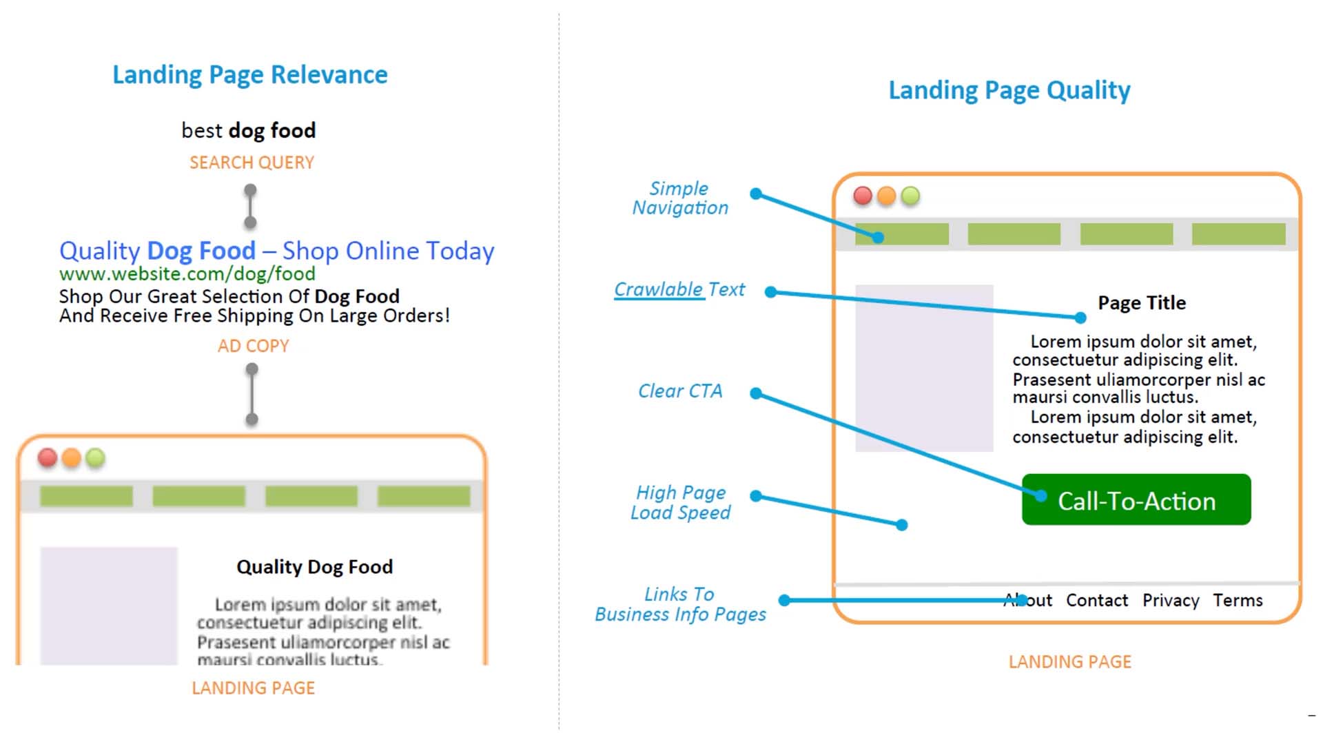 How to optimize quality score using landing pages