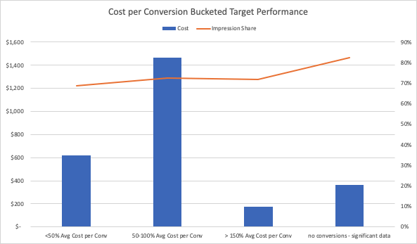 CPC-Bucketed-Target-Performance-1