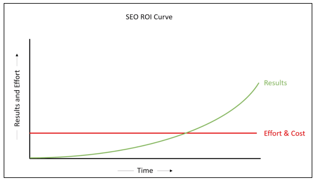 SEO-ROI