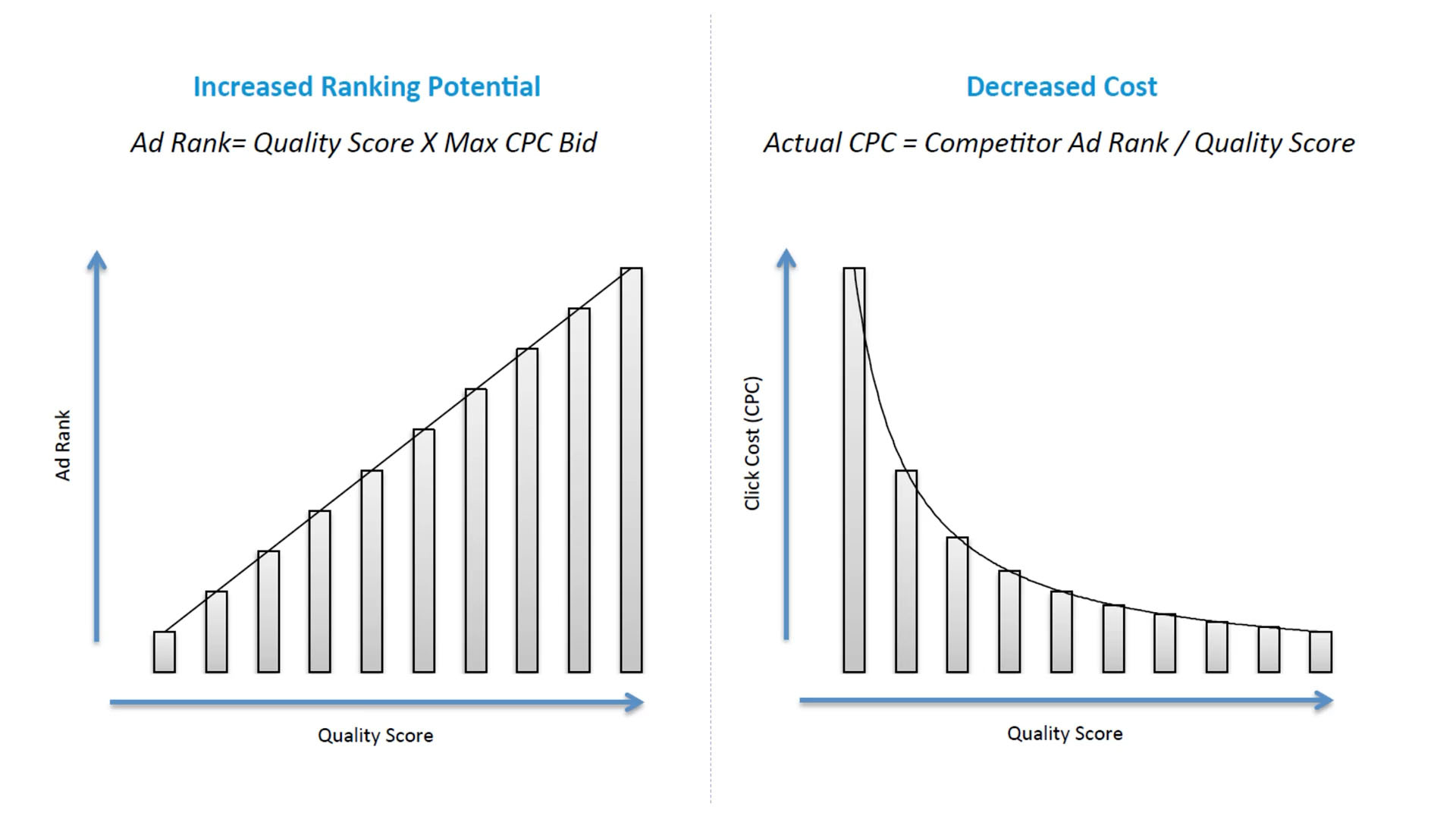 How ranking potential effects click cost 