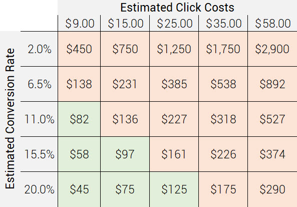 cost-per-conversion-sensitivity