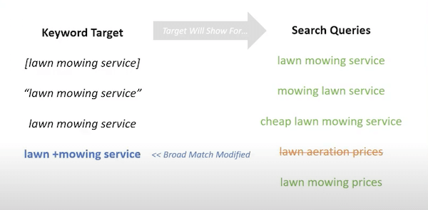 Broad-Match-Modified-Terms