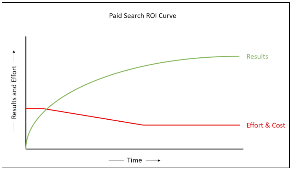 Paid-Search-ROI