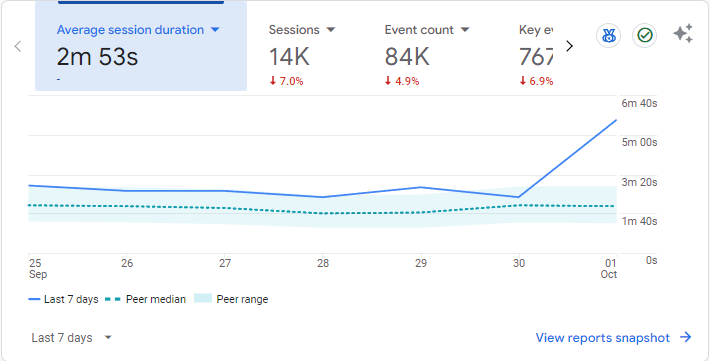 Average Session Duration