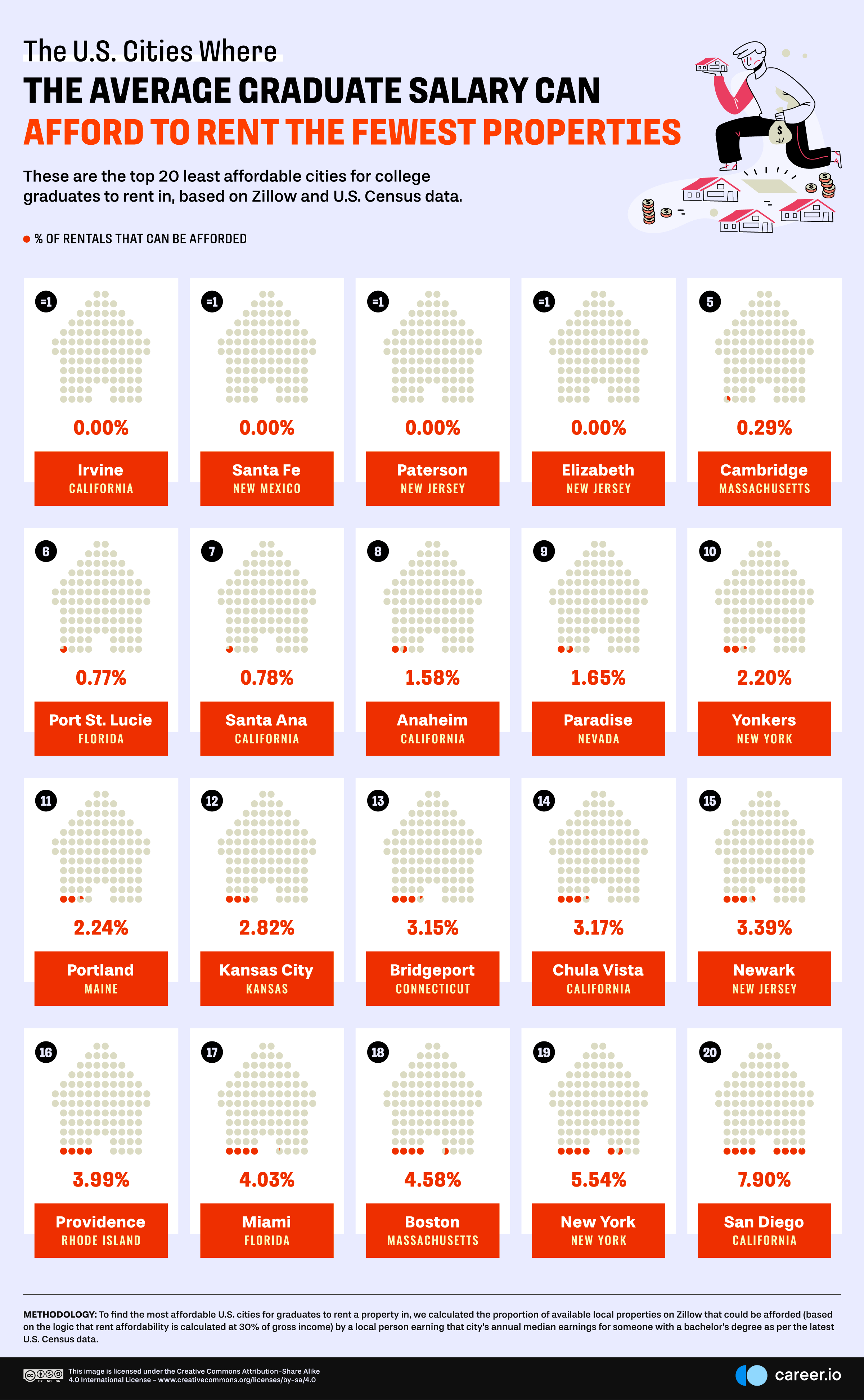 02 The-US-Cities-Where-Average-Graduate-Salary-Can-Afford-to-Rent-the-Fewest-Properties