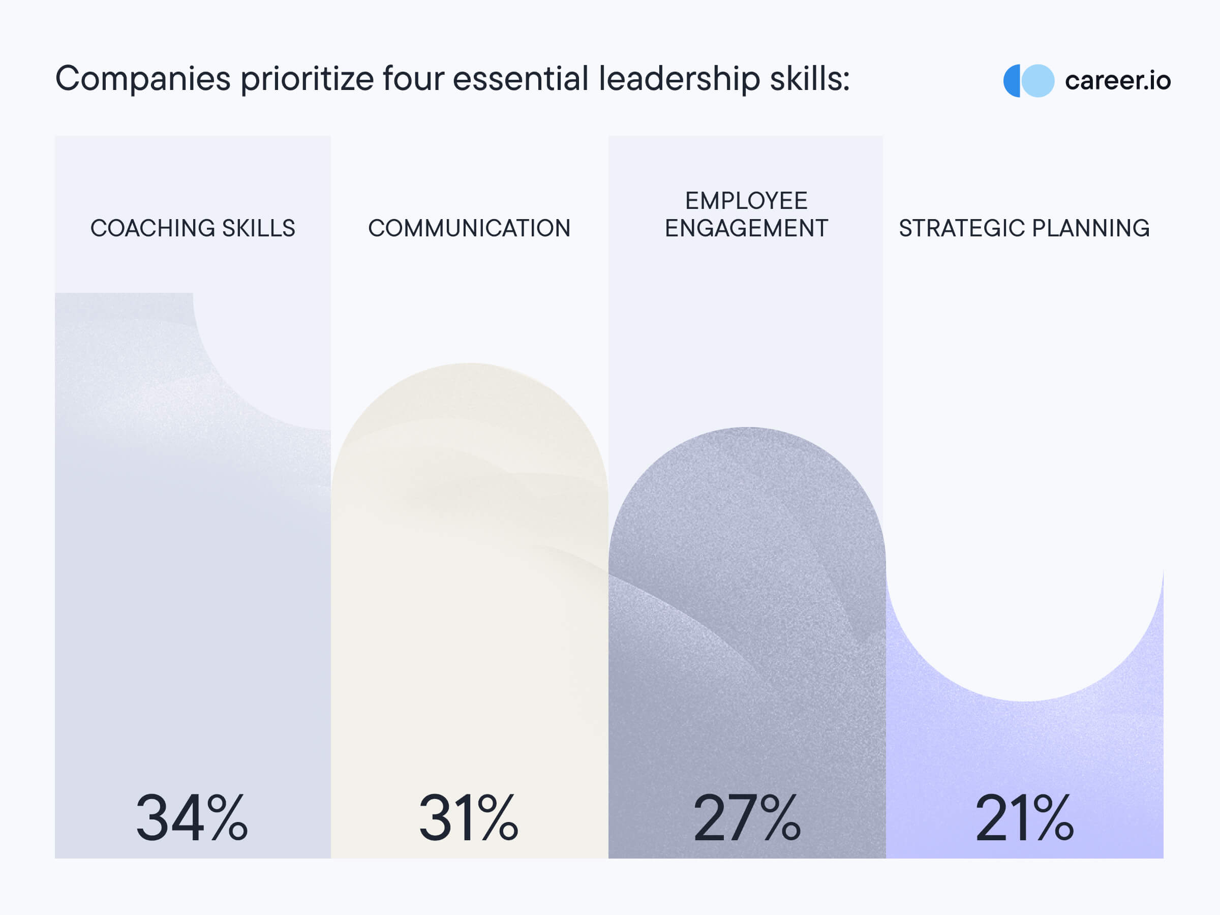 Companies prioritize four essential leadership skills illustration